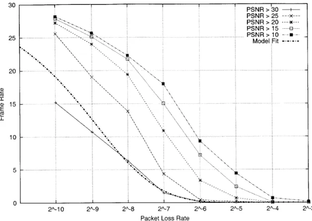Figure  3-5:  The  effects  of  packet  loss  on  frame  rate.
