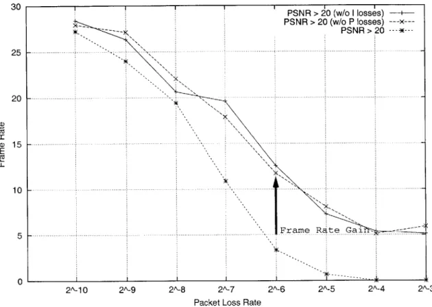 Figure  3-7:  The  effects  of recovering  reference  frame  data  on  frame  rate.  By  recovering  packet  losses in I-frames,  the  frame  rate  for  a  given  acceptable  quality  can  be increased  up to  3  times