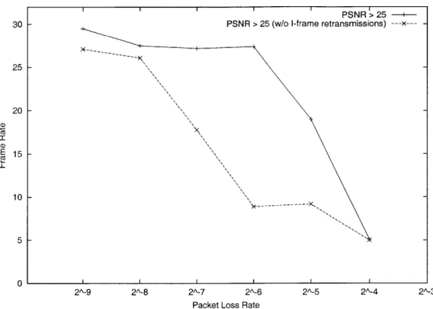 Figure  3-10:  The  benefits  of  selective  reliability.  Substantial  quality  improvement  can  be  achieved by  performing  selective  retransmission  of I-frames.