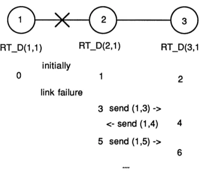 Figure  1:  Looping  in  Ford-Bellman