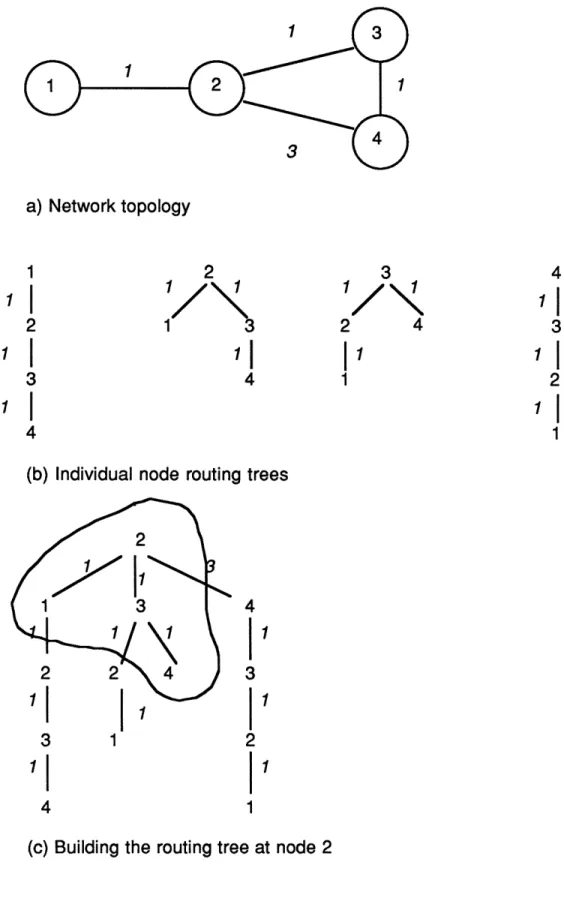Figure  3:  Building  the  Routing  Trees