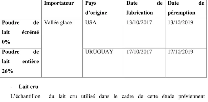 Tableau 03: Coordonnées relatives à la poudre de lait utilisé  Importateur   Pays  d’origine  Date  de fabrication  Date  de péremption  Poudre  de  lait  écrémé  0% 