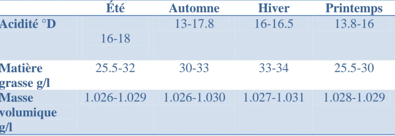 Tableau  04 :  Résultats de  comparaison  des paramètres physicochimiques  de lait  cru  à  travers les saisons