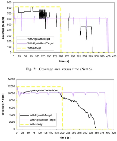 Fig. 4: Coverage area versus time (Net256).