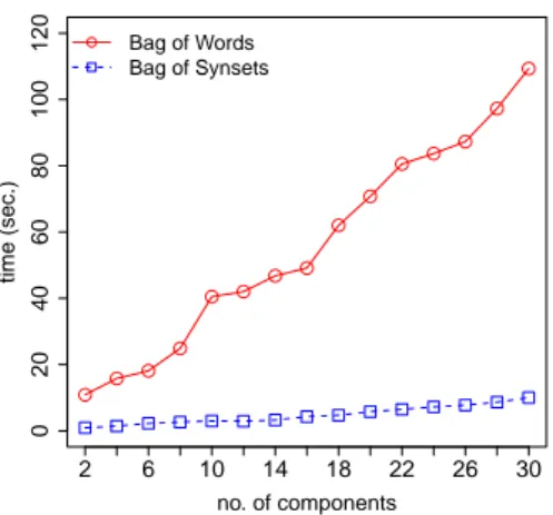 Figure 6: Time performance of SVD over the mode-1 matricization of the Balanced Corpus tensor.