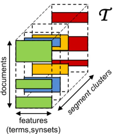 Figure 1: The third-order tensor model for the repre- repre-sentation of a multilingual document collection based on segment clusters.