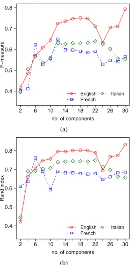Figure 4: Average F-Measure (a) and Rand Index (b) for language specific solutions on the Balanced Corpus obtained by SeMDocT-BoS.