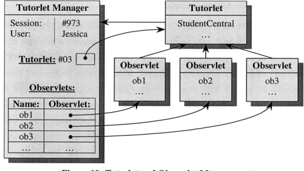 Figure  10: Tutorlet  and Observlet  Management