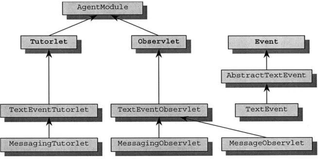 Figure 11:  ObservIet Tutorlet Event Hierarchy