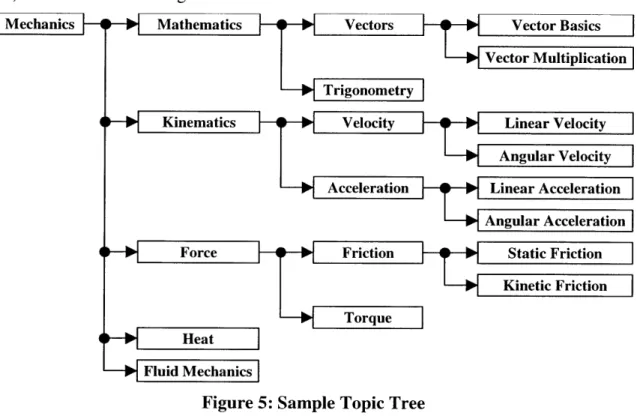 Figure 5:  Sample  Topic  Tree