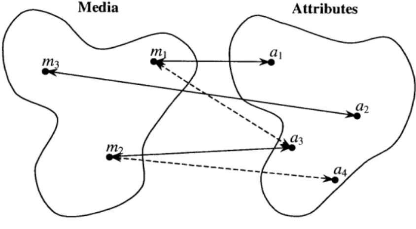 Figure 7: Media and Attribute Space  Topology