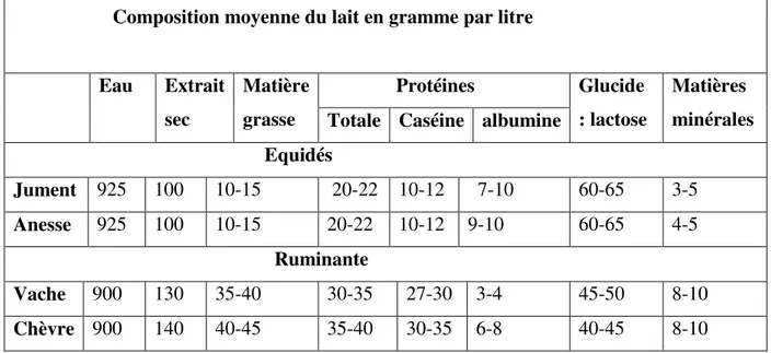 Tableau N°1:Composition du lait chez divers mammifères (DILLON, 2008). 