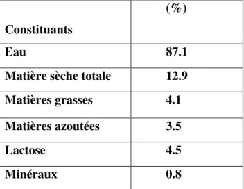 Tableau N°02: Composition moyenne du lait de chèvre (ST-GELAIS et al ; 1999). 