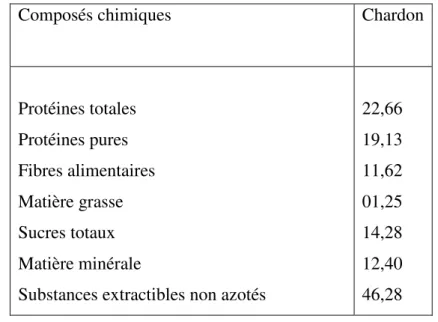 Tableau  N°05:  Composition  chimique  du  chardon  en  %  de  matière  sèche  (MS)  :  Le  tableau N°05  montre la composition chimique du cordon exprimé en pourcentage de matière  sèche