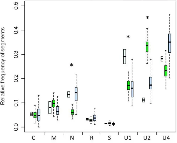 Figure 1: Relative frequency of FBNSV segments in host plants and aphid vectors 