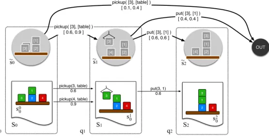 Fig. 2. The abstract MDP after computing the nominal transition probabilities. For simplicity, we only show a subset of the possible actions