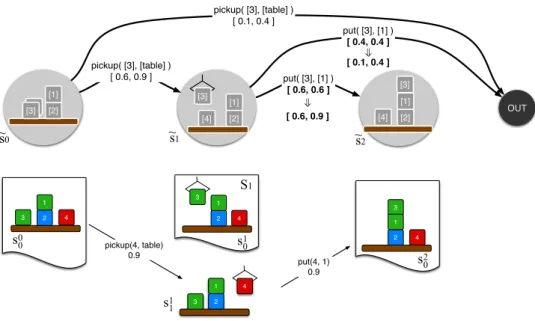 Fig. 3. The abstract MDP after a round of sampling to update transition interval estimates