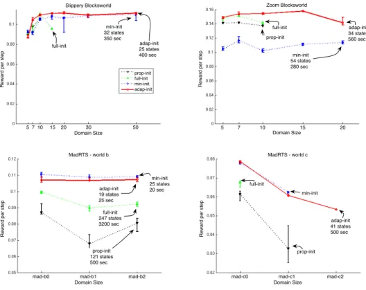 Fig. 4. Comparison of accumulated reward for the initial-plan-based algorithms.