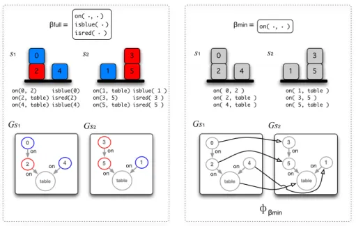Fig. 1. In the original set of predicates representing the problem, β f ull , states s 1 and s 2 are distinct