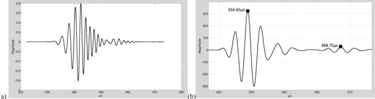 Fig. 2. (a) 25ȝs-chirp waveform transmitted through the resin sample; (b) Cross-correlation with the generated 25ȝs-chirp waveform  Table 1