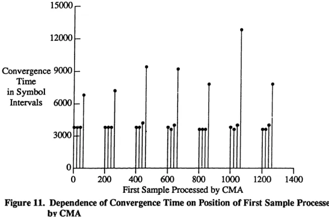 Figure 11.  Dependence of Convergence Time  on  Position of First  Sample Processed by CMA