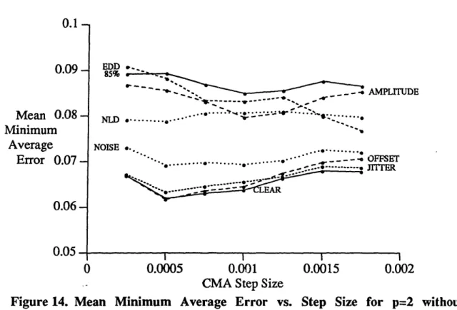 Figure  14. Mean  Minimum  Average  Error  vs.  Step  Size  for  p=2  without  a Preceding Hilbert  Filter using a Complex Equalizer Filter