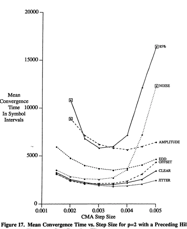 Figure 17.  Mean Convergence Time vs. Step Size for  p=2 with a Preceding Hilbert Filter and a Real Equalizer Filter