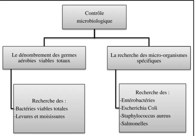 Figure I-4 : Tests Microbiologiques Contrôle