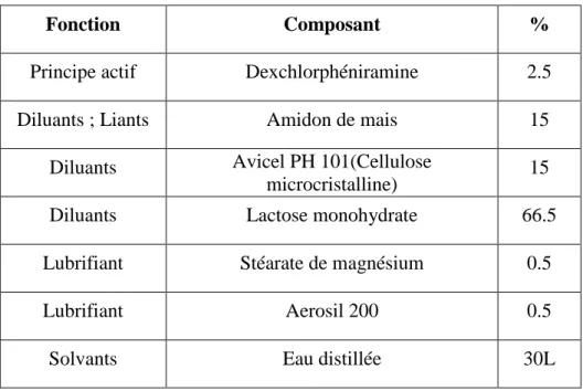 Tableau II- 1: Composants de l’Histagan 