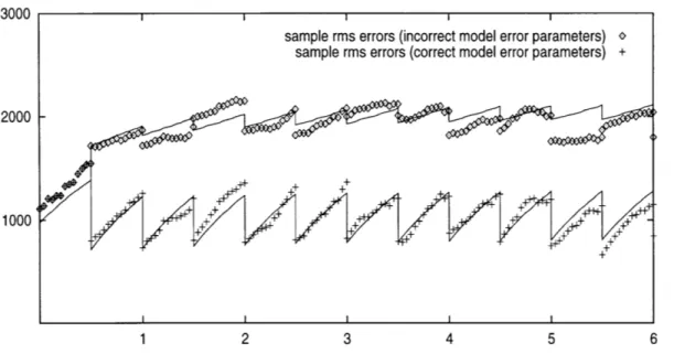 Figure  1.4:  RMS  energy  error  evolution  for  SKF  with  incorrectly  specified  (upper  part) and  correctly  specified  (lower  part)  model  error  statistics