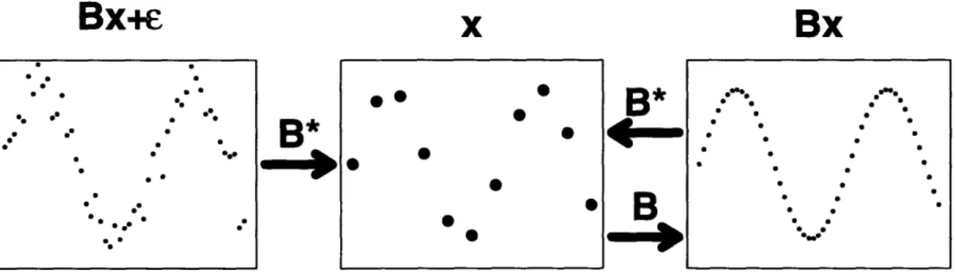 Figure  2.1:  Schematic  representation  of  the  interpolation  and  state  reduction  operators.