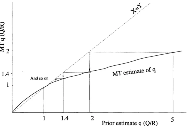 Figure  2.6:  A  graphical  representation  of the  MT adaptive  algorithm.  The  thick  continu- continu-ous  line represents  the  MT  adaptive  estimate  for different  choices  of initial  q
