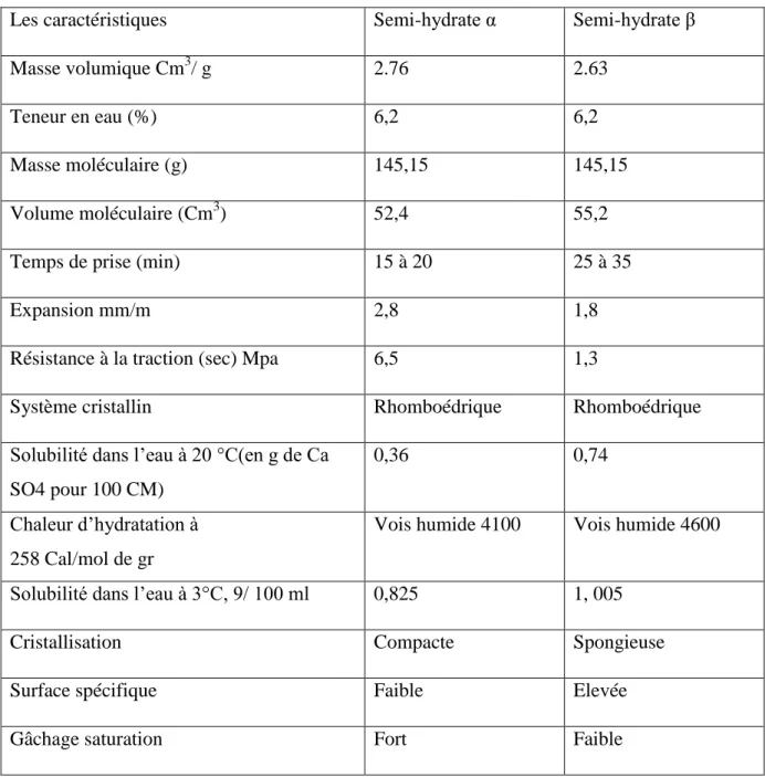 Tableau I.1: caractéristiques des semi-hydrates α et β 