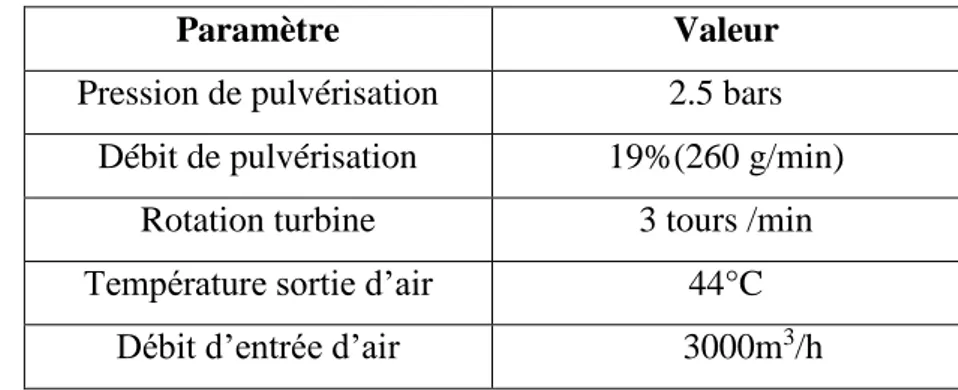 Tableau 4 : Conditions de la 2  éme  étape de Pulvérisation 