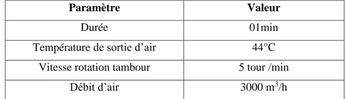 Tableau 6 : Conditions du 2 ème  séchage 