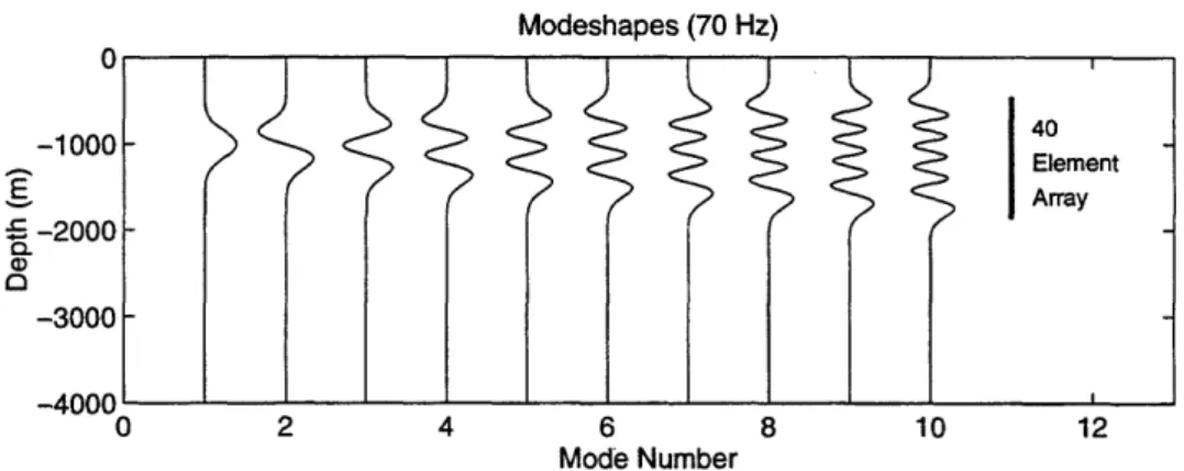Figure  2-5:  Simulation  array  for the  deep  water  waveguide modeshape  correlation  matrix,  defined  as