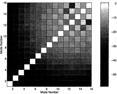 Figure  2-6:  Modeshape  correlation  for  the  deep  water  waveguide 2.4.3  Estimation  of  the Covariance  Matrix