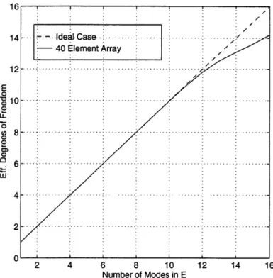 Figure  2-7:  Degrees  of  freedom  for the  simulation  array