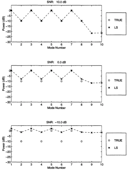 Figure  3-1:  Least  squares  power  estimates  for the  deep  water  example