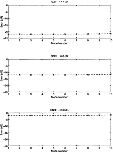 Figure  3-2:  Error  in  least  squares  power  estimates  for  the deep  water  example discussion  in  Section  2.4.2).