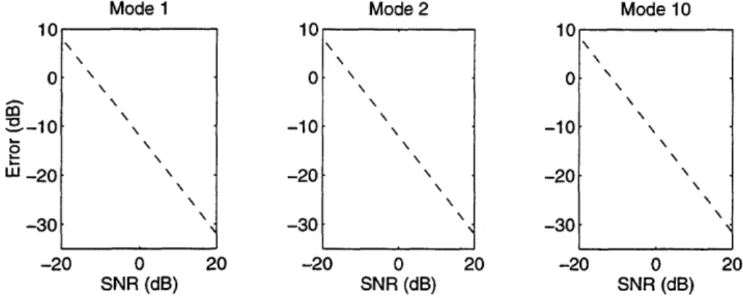 Figure  3-3:  Error  vs.  SNR  for  modes  1,  2,  and  10  of the  deep  water  waveguide