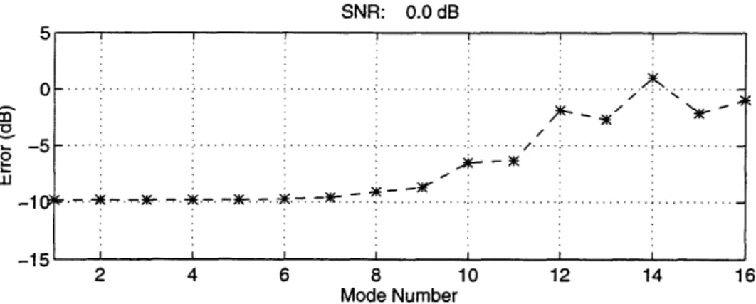 Figure  3-4:  Error  vector  for the  16-mode  example  using  the  deep  water  waveguide The  parameters  of this  example  are  identical  to  the  first  deep  water  example  used  in this  chapter,  i.e.,  the  test  signal  consists  of  the  lowest