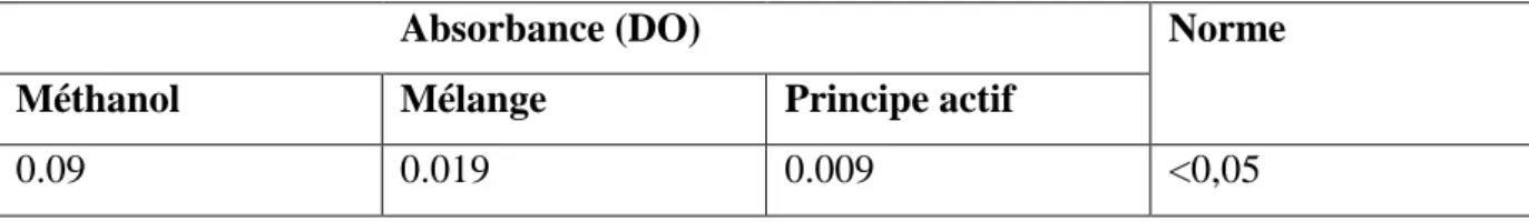 Tableau III.3 : Résultats de dosage titrimétrique. 