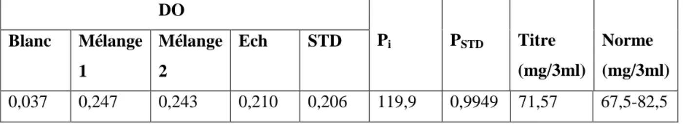 Tableau III.4 : Dosage par Spectrophotométrique à λ = 257nm. 