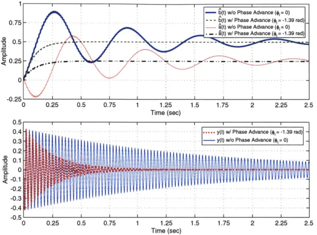 Figure  2-26:  Comparison  of  the  transient  responses  of  &amp;(t),  b(t)  and  y(t)  with  the phase  advance  parameter  (#i  =  -1.39  rad)  and  (0i  =  0),  and  gi  =  10.