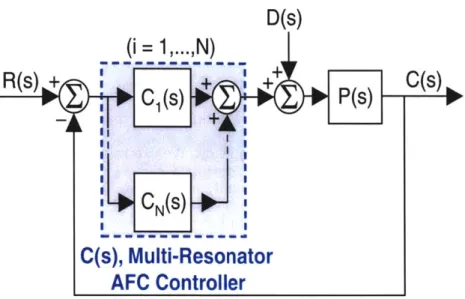 Figure  2-34:  LTI  equivalent  closed-loop  block  diagram  with  an  N  resonator  Adaptive Feedforward  Cancellation  controller.
