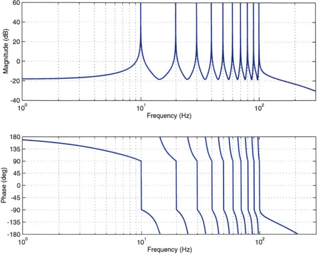 Figure  1-6:  Calculated  negative  of  the  loop  transmission  frequency  response  for  the Variform  FTS with  a ten  resonator  AFC  controller.