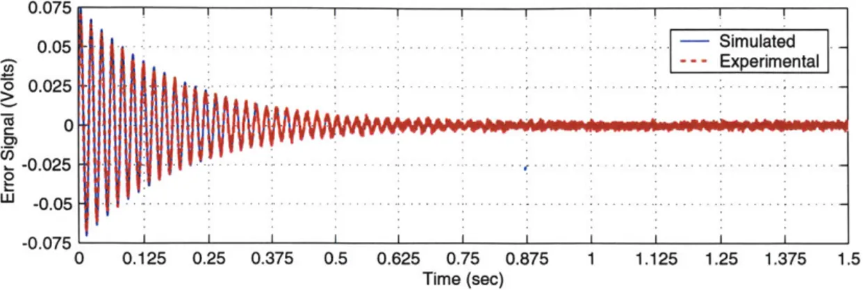 Figure  1-9:  Experimental  and simulated  transient responses of a single  resonator AFC system  designed  to follow  a reference  signal  with  wi  =  50  Hz.