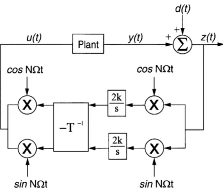 Figure  1-12:  HHC  closed-loop  block  diagram.  Figure  adapted  from  Hall  and  Were- Were-ley  [53].