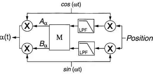 Figure  1-17:  Automatic  Vibration  Rejection  algorithm  in  an  AFC  equivalent  form.